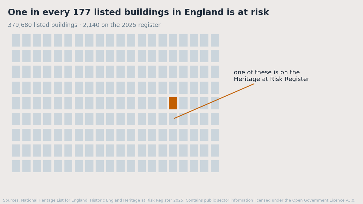 The gasholder has an approved future. It is still on the at-risk register.
