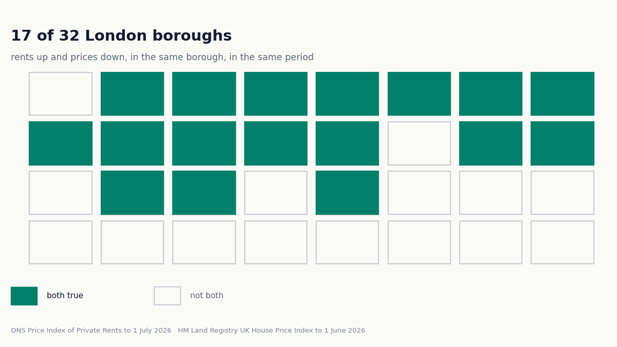 Rents up, prices down: London's divergence in one figure