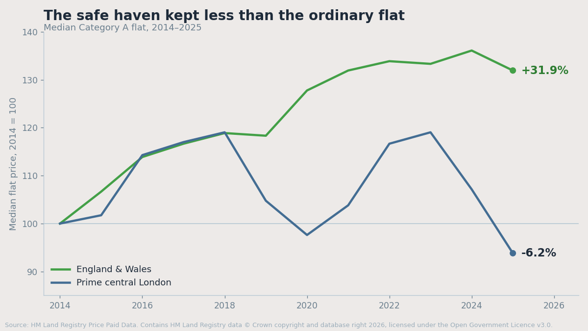Prime central London flats lost 6.2% since 2014. Ordinary flats gained 31.9%.